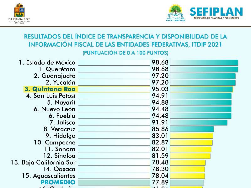 Quintana Roo en tercer lugar del índice de Transparencia y Disponibilidad de la Información Fiscal (ITDIF)