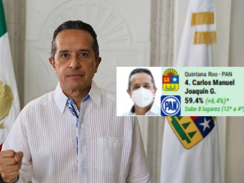 Carlos Joaquín en cuarto lugar nacional de aprobación ciudadana