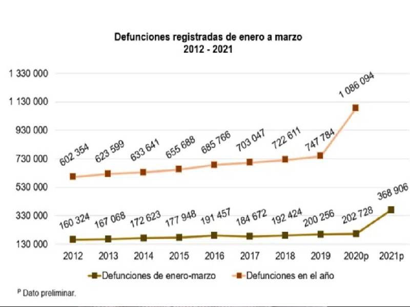 De enero 2020 a marzo 2021, INEGI reporta exceso de mortalidad