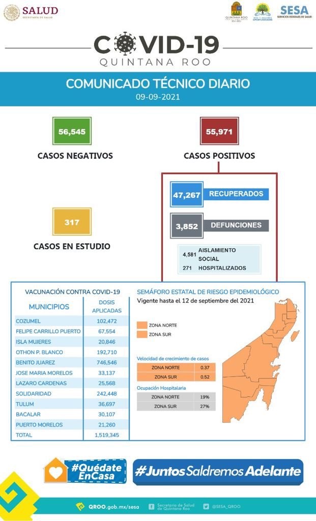 Quintana Roo se acerca a los 56,000 casos positivos al Covid-19