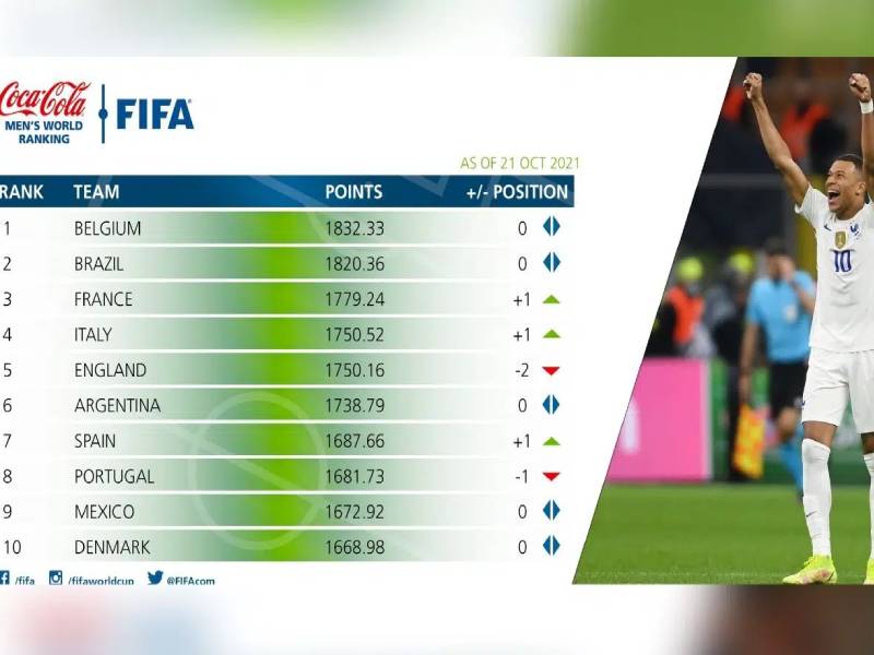México se ubica en la novena posición del ranking mensual de la FIFA