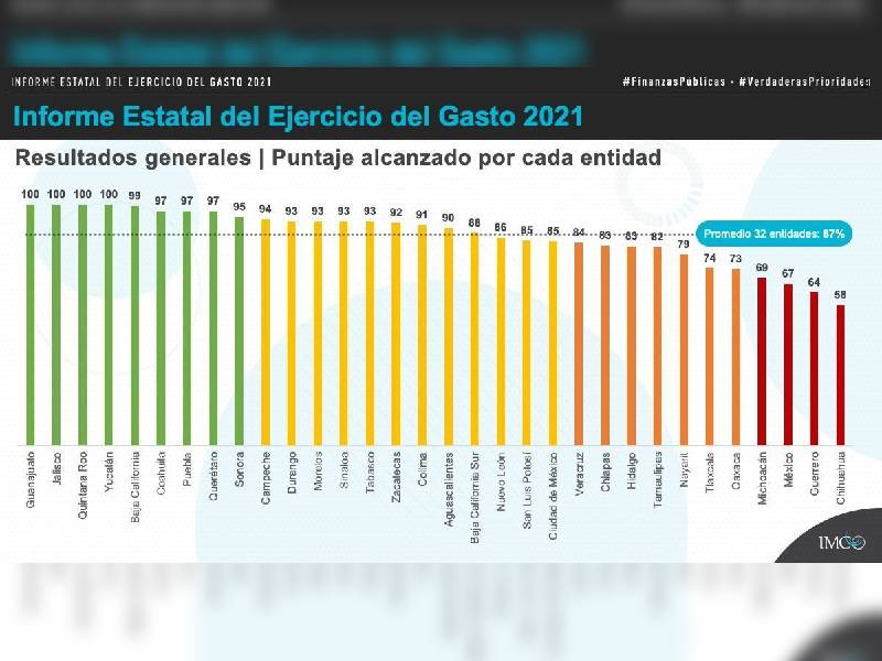 Quintana Roo está al 100% en cumplimiento en su normatividad contable: IMCO