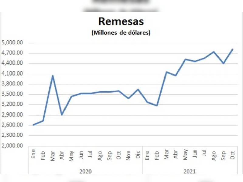 Aumenta 9% envío de remesas en octubre: Banxico