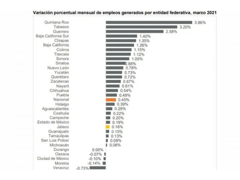 Quintana Roo, el primer estado con crecimiento en empleo en marzo