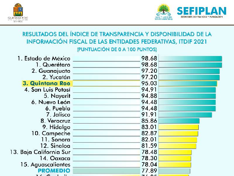 Quintana Roo en tercer lugar del índice de Transparencia y Disponibilidad de la Información Fiscal (ITDIF)