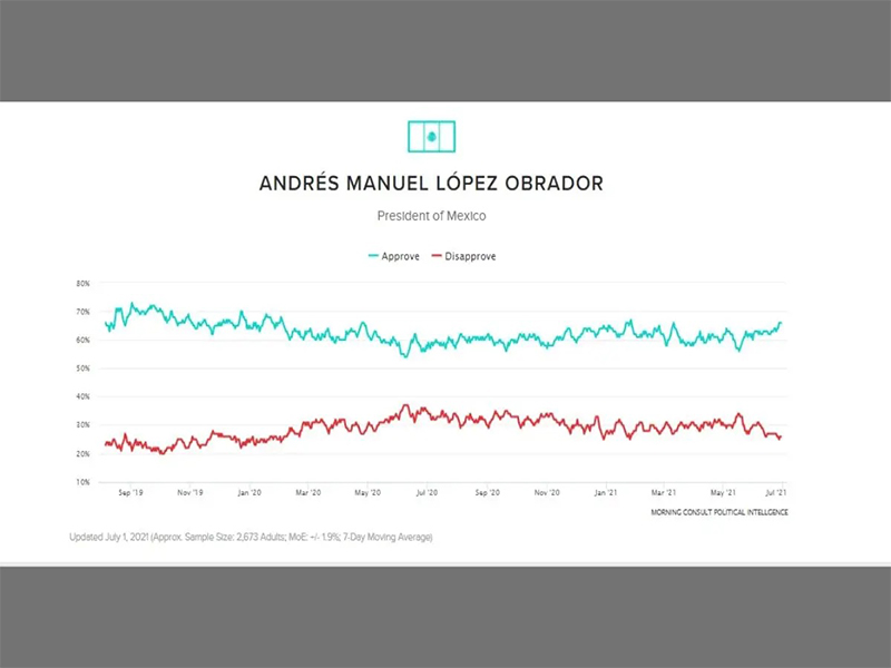 AMLO presume ser el presidente mejor evaluado del mundo