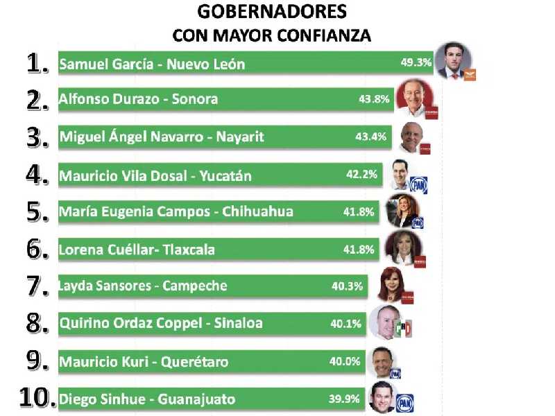 Samuel García presume ser el mejor gobernador del país