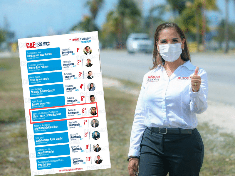 Mara Lezama se mantiene como una de las mejores alcaldes del país
