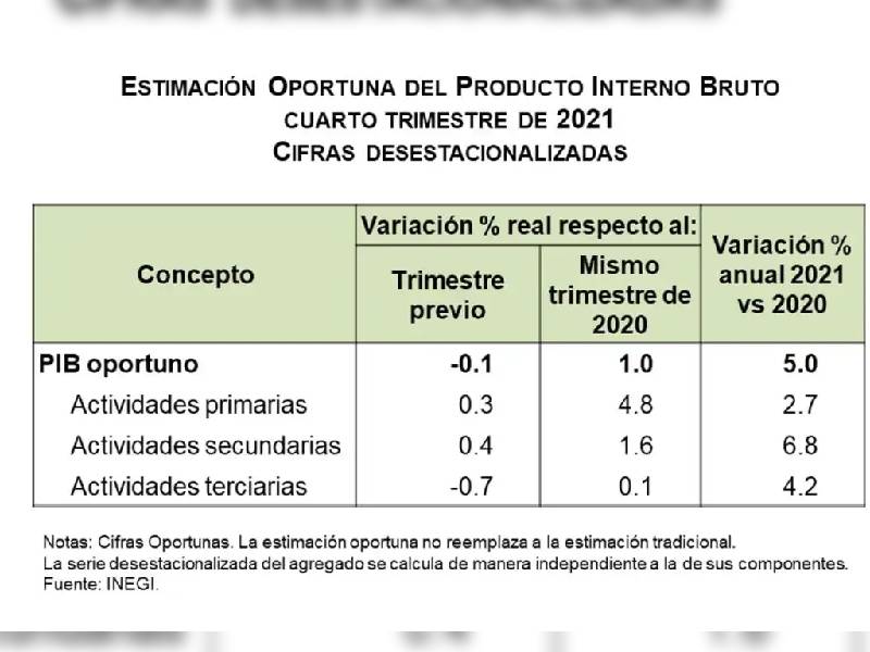 PIB cayó 0.1 por ciento en el último trimestre de 2021: Inegi