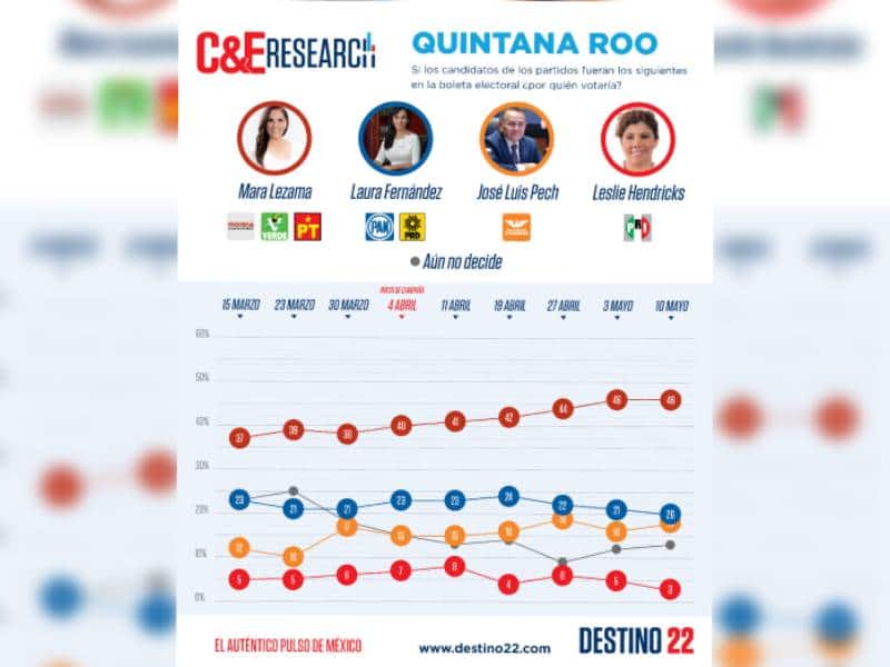 Mara Lezama se despega cada vez más, Laura y Pech empatados