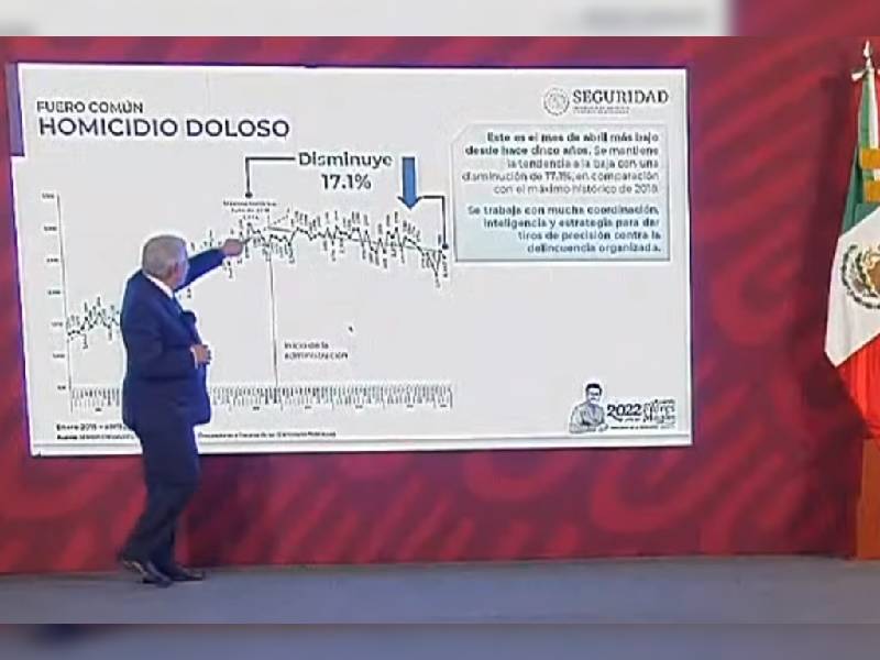 AMLO rechaza replantear su estrategia de seguridad