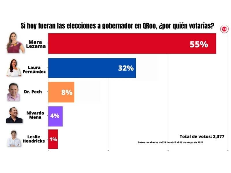 Mara Lezama a la cabeza en encuesta de 24 Horas QRoo