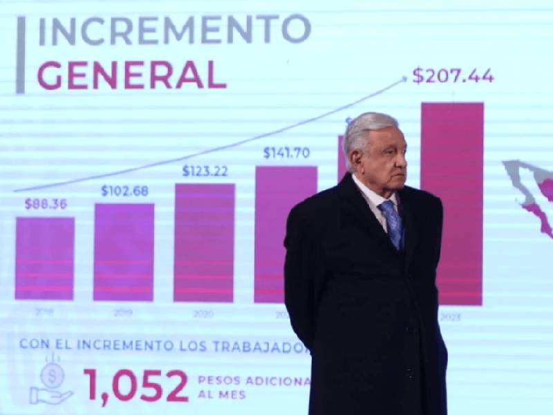 Niega AMLO riesgos de inflación por aumento del 20% al salario mínimo