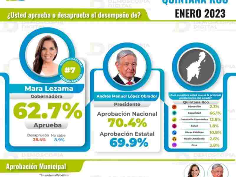 Crece la aceptación para Mara Lezama