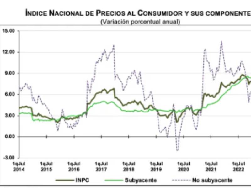 inflación