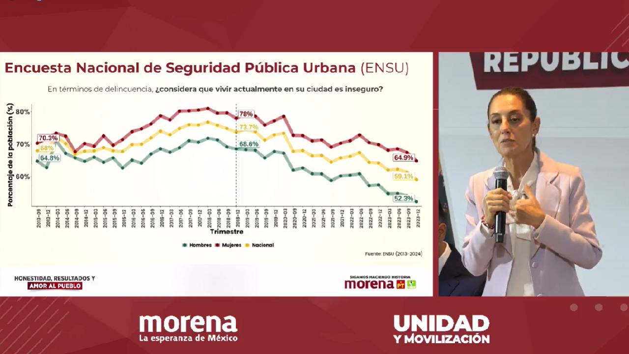 La estrategia consiste de cinco ejes que nos dieron resultados en la Ciudad de México, afirmó Claudia Sheinbaum en conferencia.