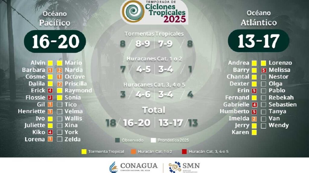 Fin a la temporada de huracanes.