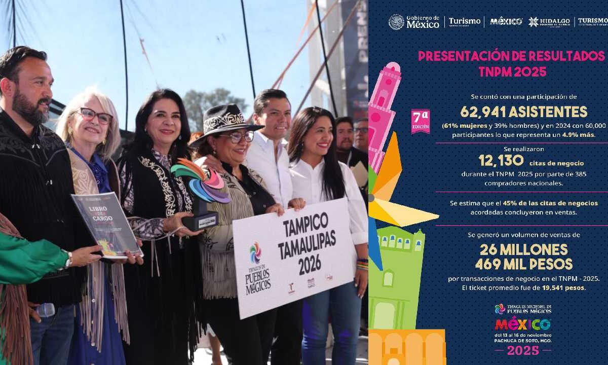 Buenos números al concluir el Tianguis de Pueblos Mágicos.