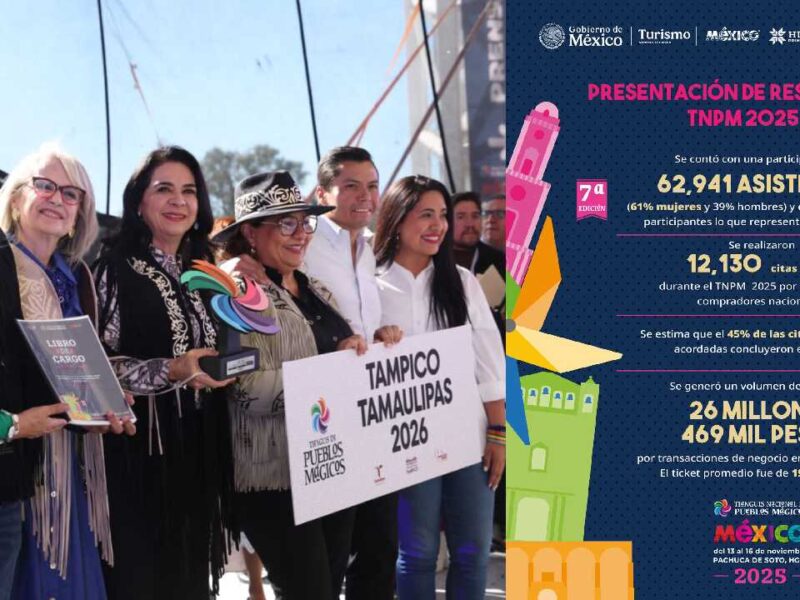Tianguis de Pueblos Mágicos dejó una derrama de $67.6 Mlls.; adiós Hidalgo, bienvenido Tamaulipas