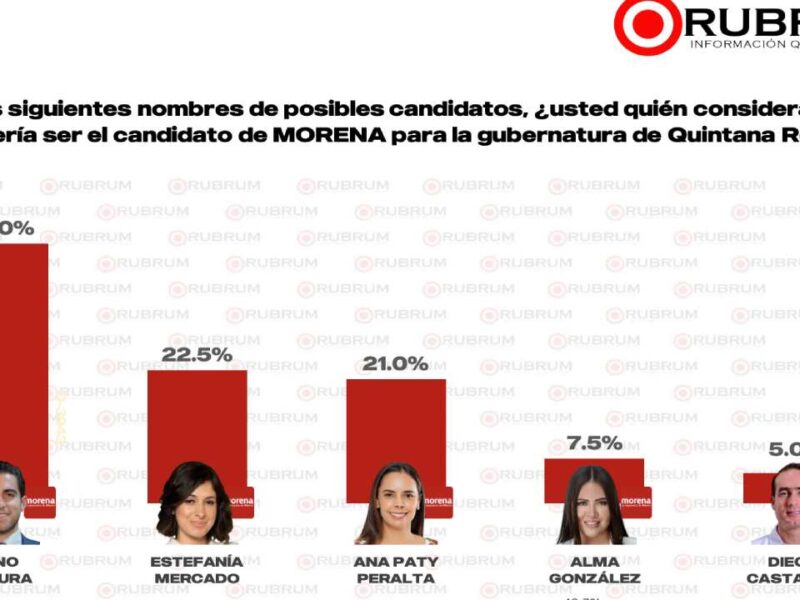 Gino Segura y Estefanía Mercado lideran preferencias en Morena rumbo a 2027, revela Rubrum