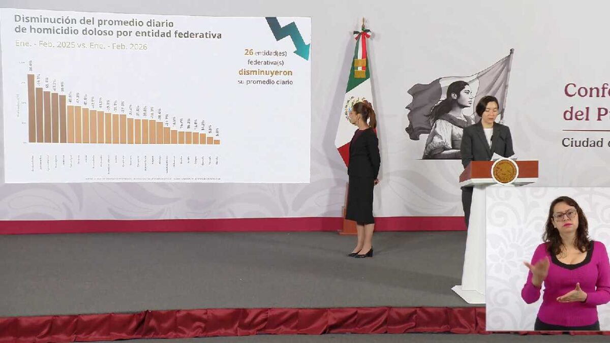 Quintana Roo, segundo en reducción de homicidios.