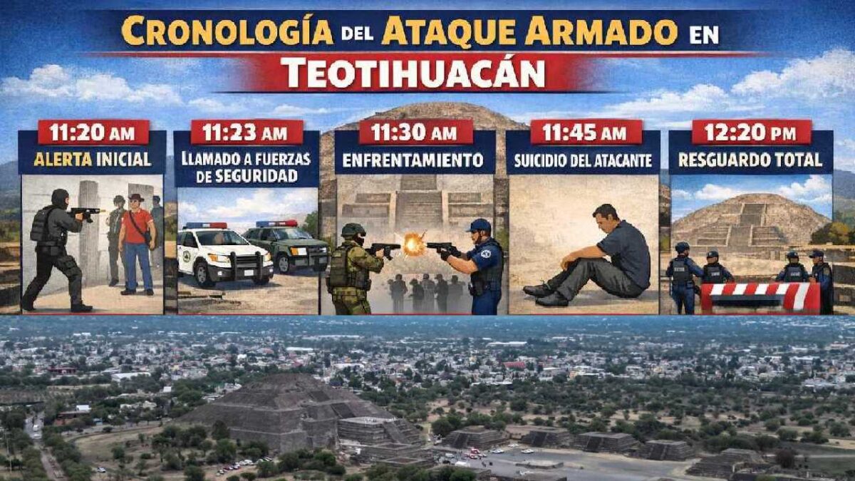 Cronología de un ataque.