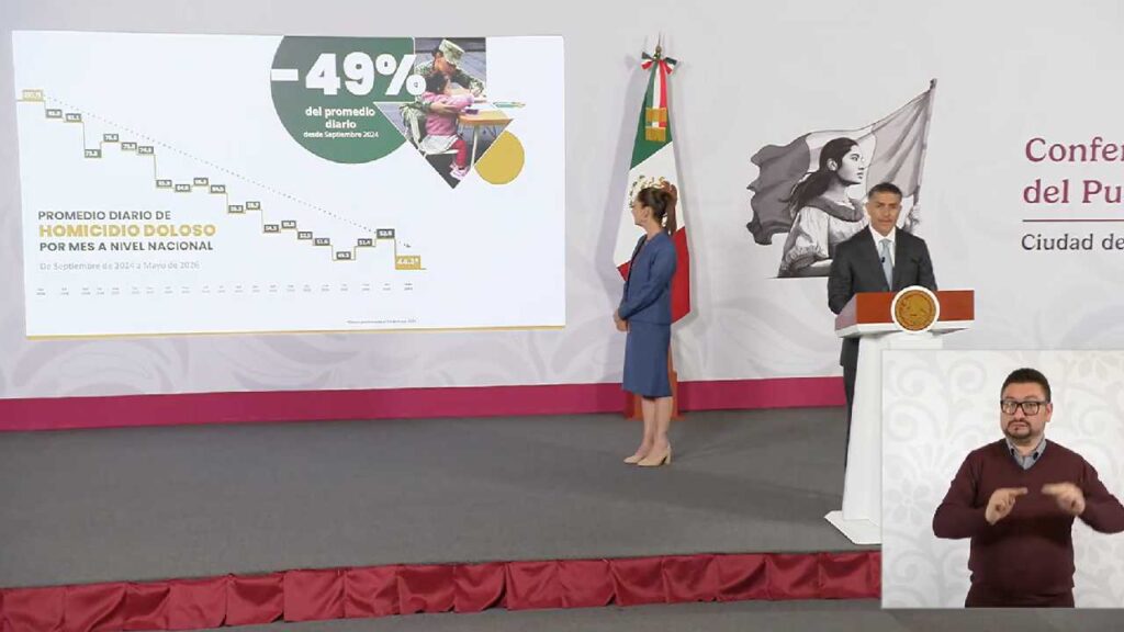 Presume Sheinbaum y gabinete de seguridad disminución de 49% en los homicidios dolosos en México
