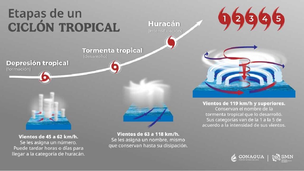 ¡Atentos! Mañana lunes 1 de junio inicia la temporada de huracanes en el Atlántico. Te recordamos cuántos se pronostican