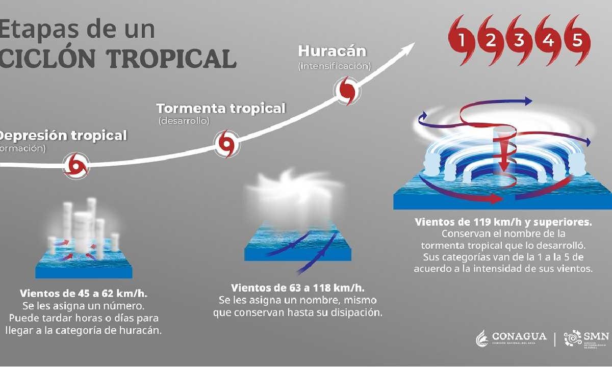 Lunes 1 de junio inicia la temporada de huracanes en el Atlántico.
