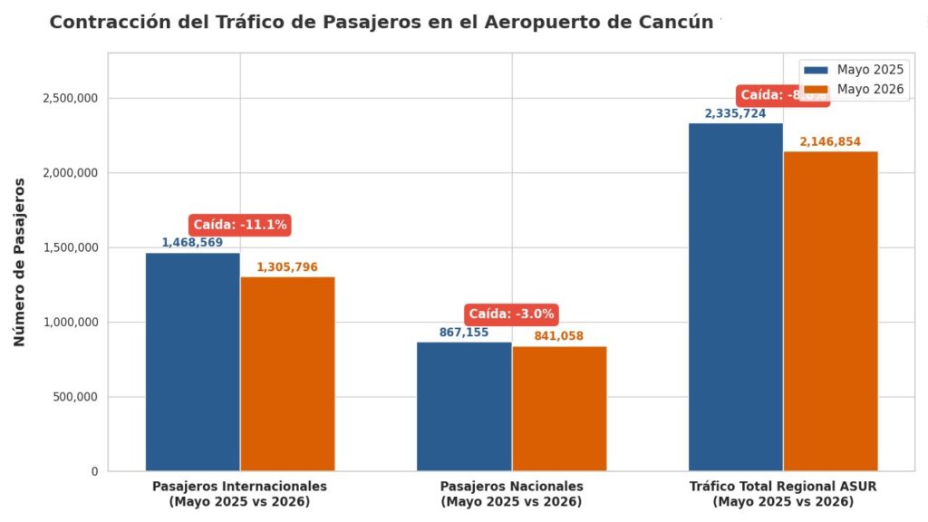 Cae 11% tráfico internacional en Aeropuerto de Cancún