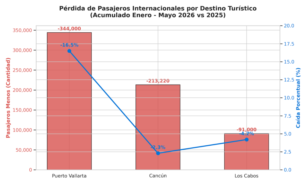 Aeropuerto Internacional de Cancún | Caen viajeros extranjeros