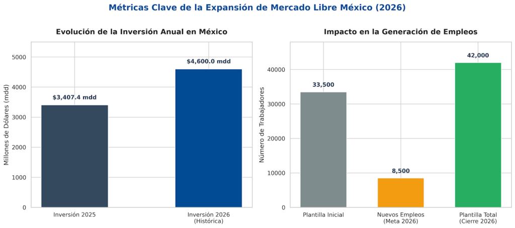 Mercado Libre México invertirá 4,600 mdd en 2026