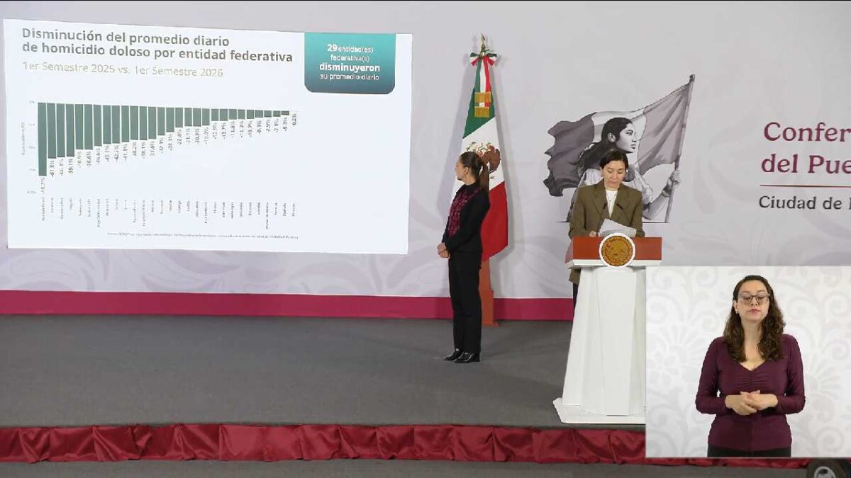 Quintana Roo entre los 3 estados con menos homicidios.