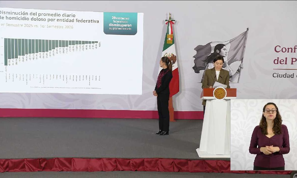 Quintana Roo entre los 3 estados con menos homicidios.