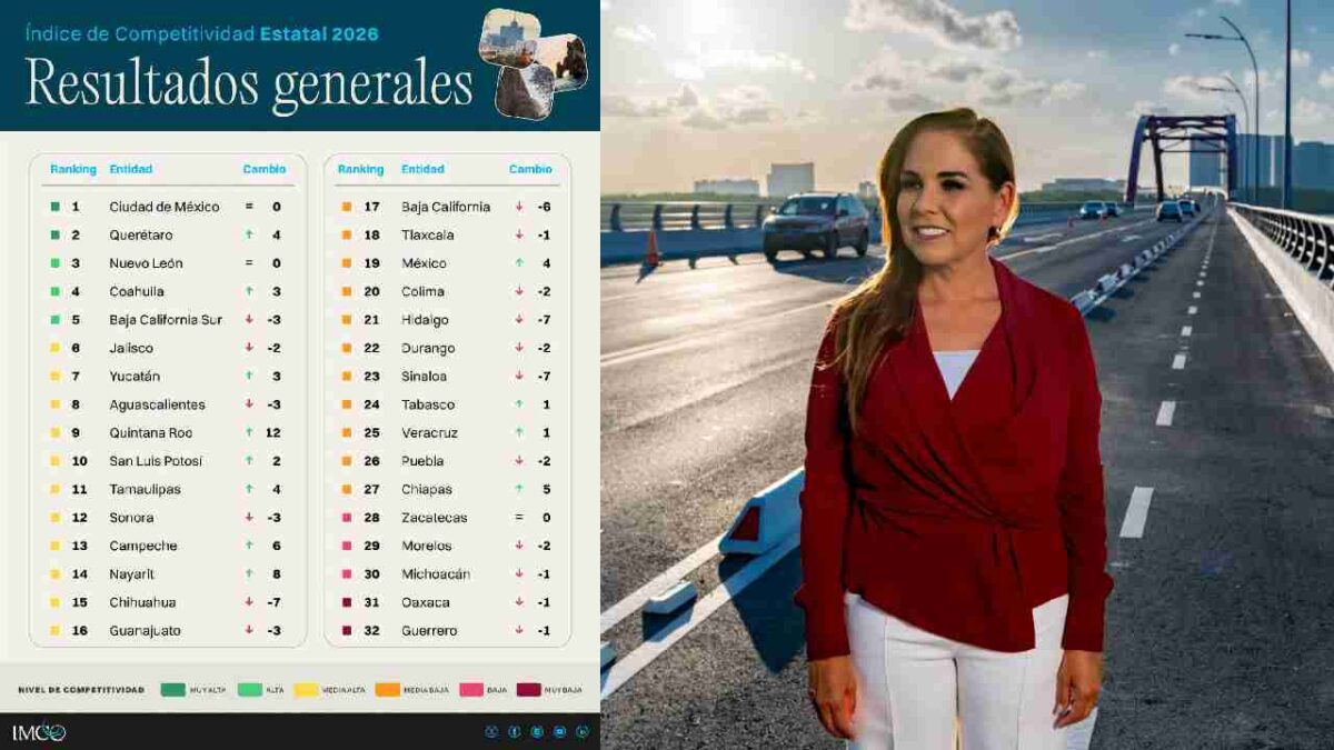 Quintana Roo da el gran salto en competitividad.
