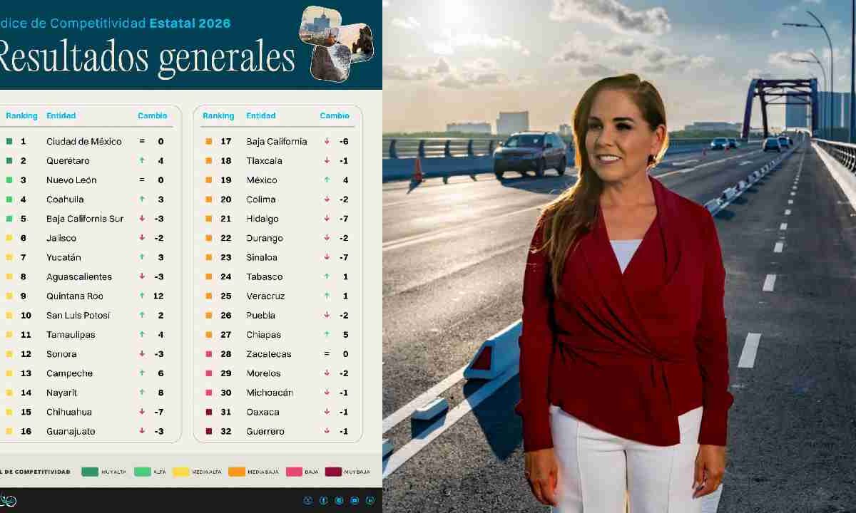 Quintana Roo da el gran salto en competitividad.