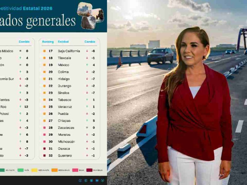 ¡Quintana Roo da el gran salto! Competitividad estatal avanza 12 lugares y llega al Top Ten